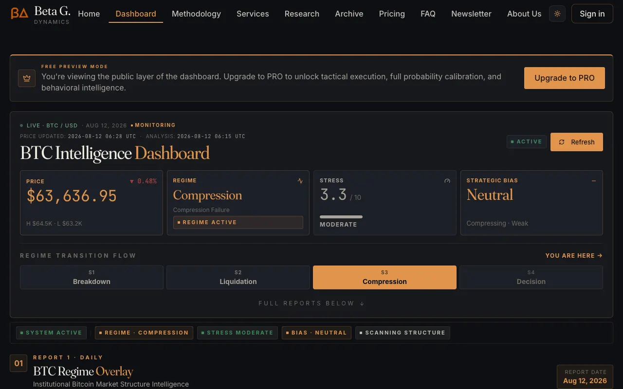 Beta G. Dynamics dashboard with price, regime, stress, and bias